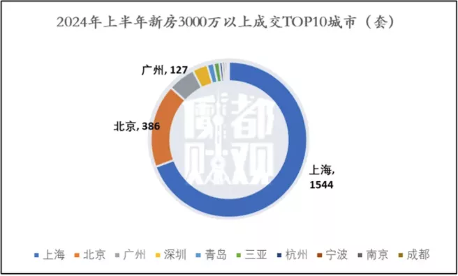 美国这次大降息之前 国内富豪已经买爆上海核心资产